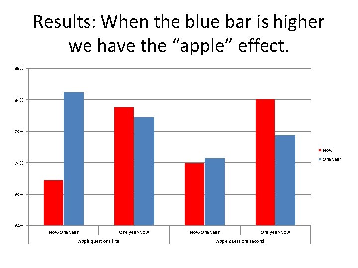 Results: When the blue bar is higher we have the “apple” effect. 89% 84%
