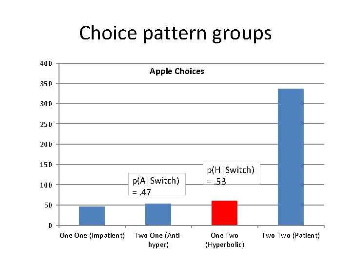 Choice pattern groups 400 Apple Choices 350 300 250 200 150 p(A|Switch) =. 47