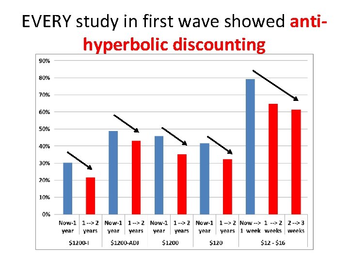 EVERY study in first wave showed antihyperbolic discounting 