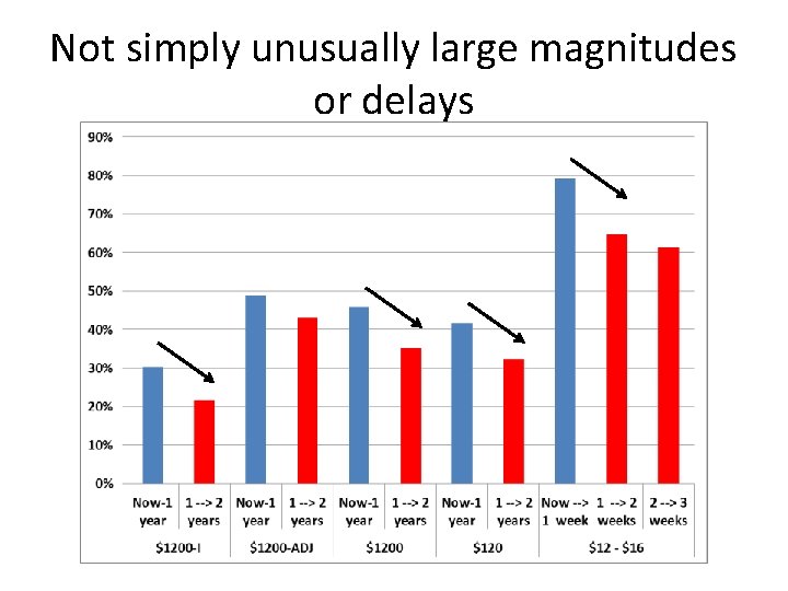 Not simply unusually large magnitudes or delays 