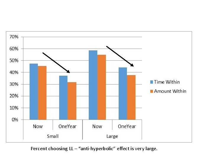Percent choosing LL – “anti-hyperbolic” effect is very large. 
