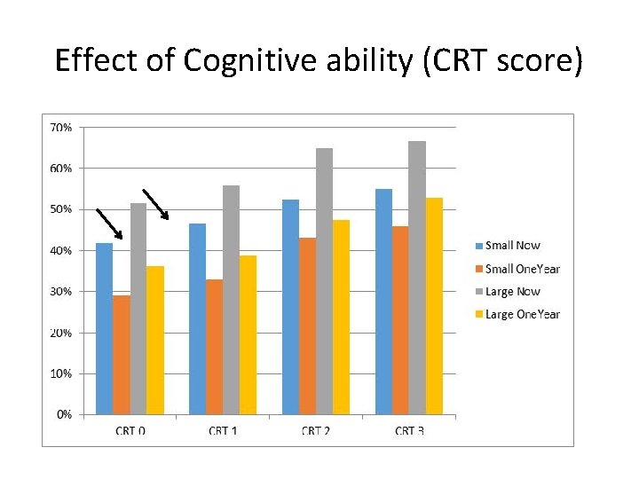 Effect of Cognitive ability (CRT score) 