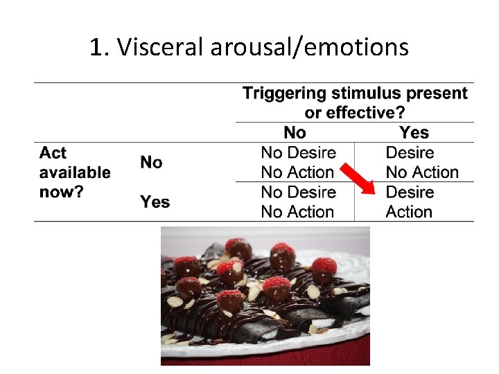1. Visceral arousal/emotions 