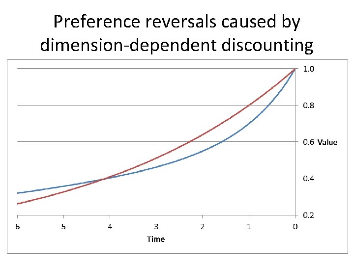 Preference reversals caused by dimension-dependent discounting 