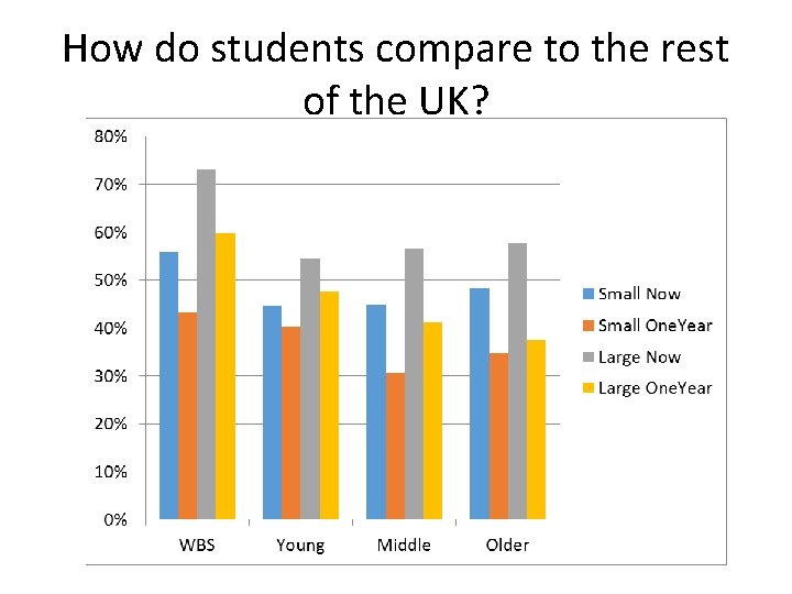 How do students compare to the rest of the UK? 