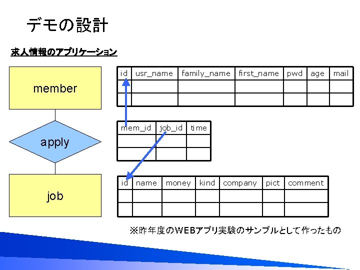 デモの設計 求人情報のアプリケーション id usr_name family_name first_name pwd age mail member mem_id job_id time apply