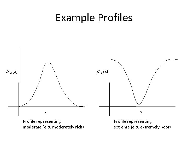 Example Profiles μA (x) x Profile representing moderate (e. g. moderately rich) x Profile