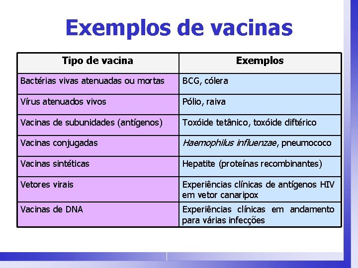 Exemplos de vacinas Tipo de vacina Exemplos Bactérias vivas atenuadas ou mortas BCG, cólera