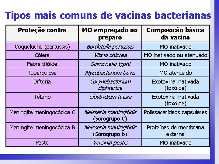 Tipos mais comuns de vacinas bacterianas Proteção contra Coqueluche (pertussis) Cólera Febre tifóide Tuberculose