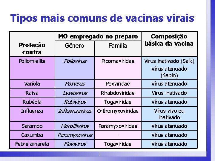 Tipos mais comuns de vacinas virais MO empregado no preparo Composição básica da vacina