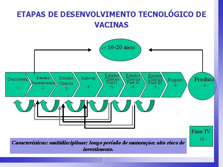 ETAPAS DE DESENVOLVIMENTO TECNOLÓGICO DE VACINAS ~= Descoberta Estudos Experimentais -1 - -2 -