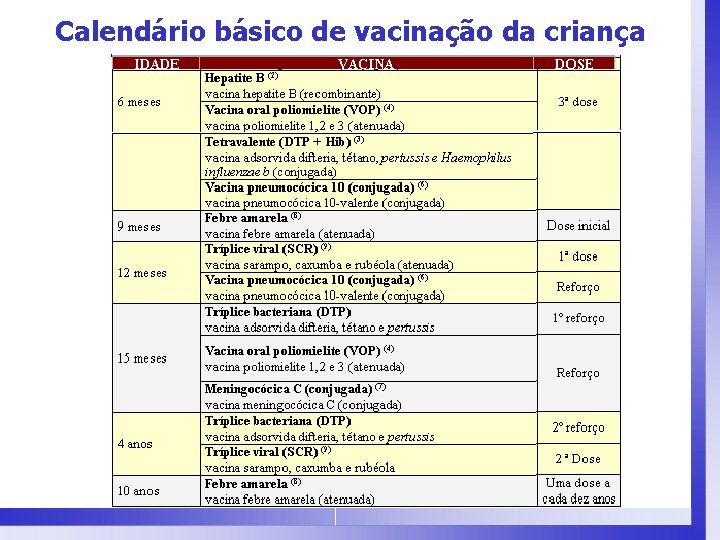 Calendário básico de vacinação da criança 