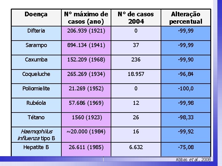 Doença N° máximo de casos (ano) N° de casos 2004 Alteração percentual Difteria 206.