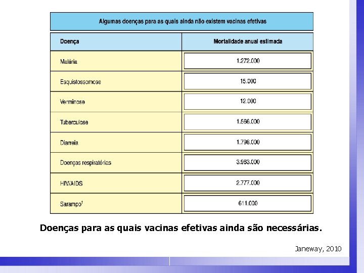 Doenças para as quais vacinas efetivas ainda são necessárias. Janeway, 2010 