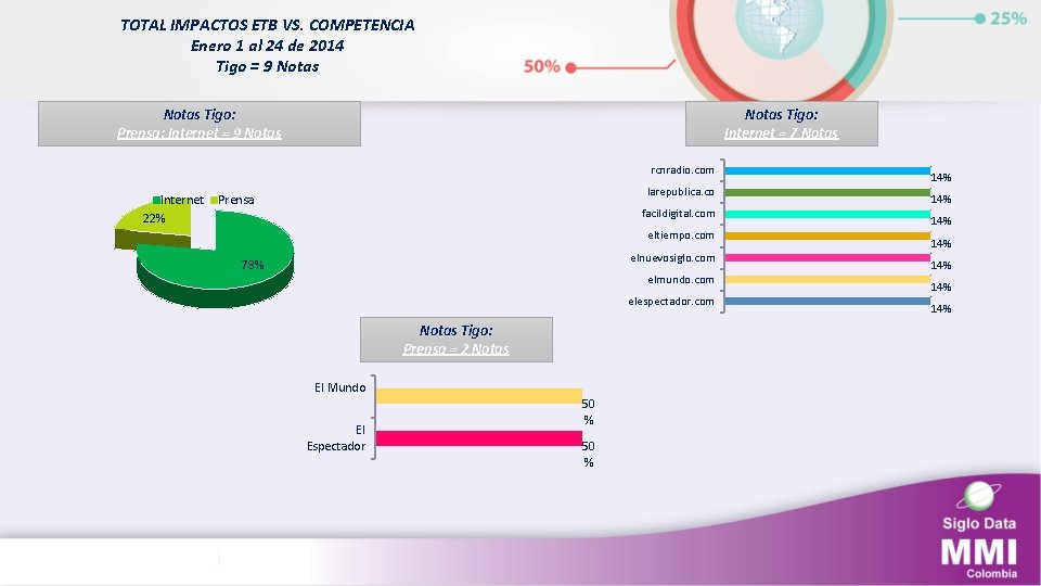 TOTAL IMPACTOS ETB VS. COMPETENCIA Enero 1 al 24 de 2014 Tigo = 9