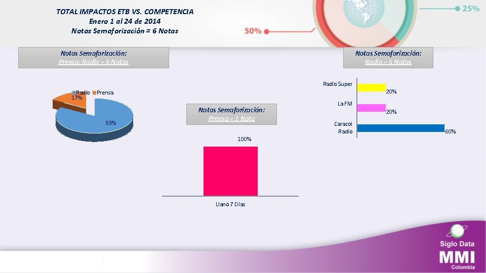 TOTAL IMPACTOS ETB VS. COMPETENCIA Enero 1 al 24 de 2014 Notas Semaforización =