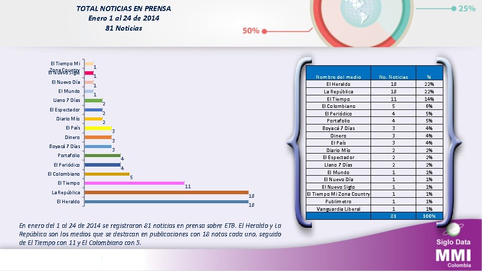 TOTAL NOTICIAS EN PRENSA Enero 1 al 24 de 2014 81 Noticias El Tiempo