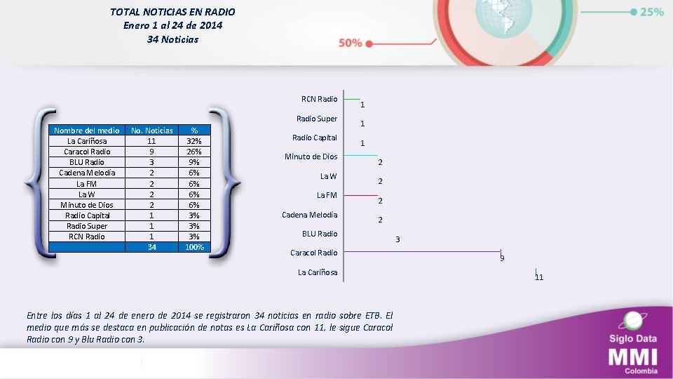 TOTAL NOTICIAS EN RADIO Enero 1 al 24 de 2014 34 Noticias RCN Radio