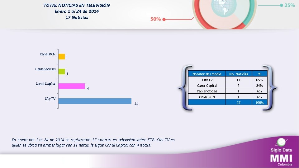 TOTAL NOTICIAS EN TELEVISIÓN Enero 1 al 24 de 2014 17 Noticias Canal RCN