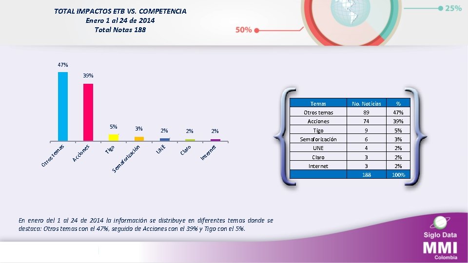 TOTAL IMPACTOS ETB VS. COMPETENCIA Enero 1 al 24 de 2014 Total Notas 188