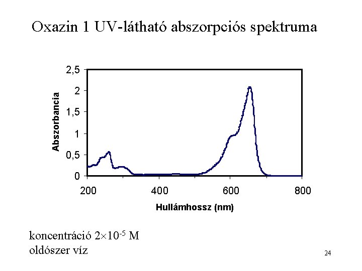 Oxazin 1 UV-látható abszorpciós spektruma Abszorbancia 2, 5 2 1, 5 1 0, 5
