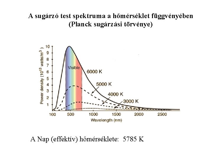 A sugárzó test spektruma a hőmérséklet függvényében (Planck sugárzási törvénye) A Nap (effektív) hőmérséklete: