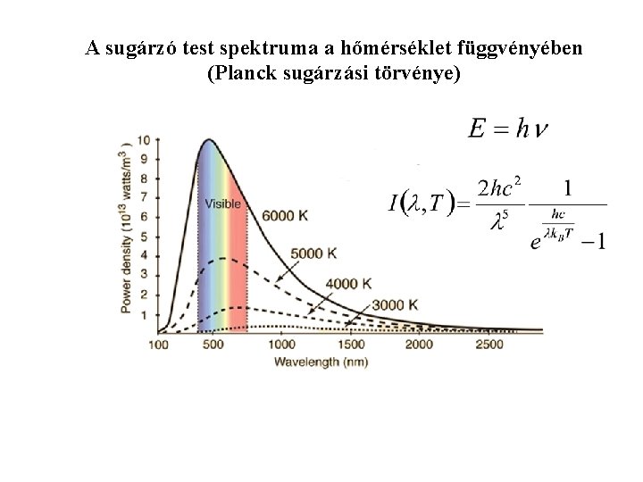 A sugárzó test spektruma a hőmérséklet függvényében (Planck sugárzási törvénye) 