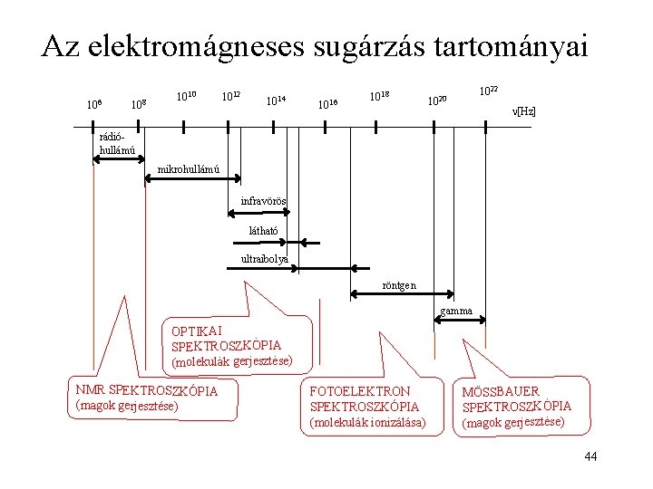 Az elektromágneses sugárzás tartományai 106 108 1010 1012 1014 1016 1018 1022 1020 [Hz]