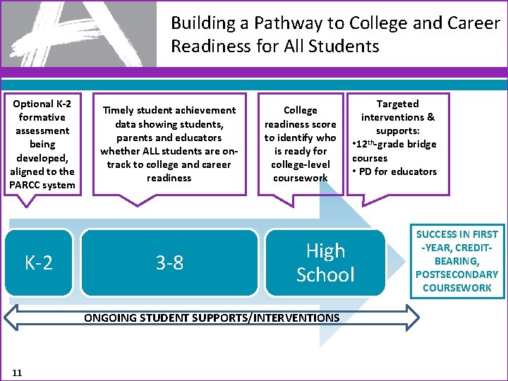 Building a Pathway to College and Career Readiness for All Students Optional K-2 formative