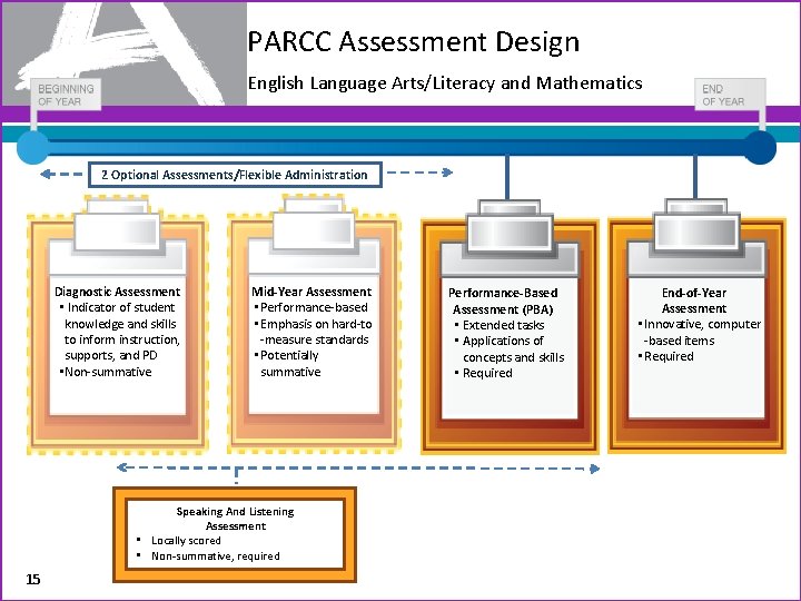 PARCC Assessment Design English Language Arts/Literacy and Mathematics 2 Optional Assessments/Flexible Administration Diagnostic Assessment