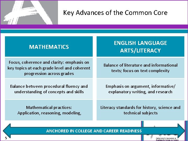 Key Advances of the Common Core MATHEMATICS ENGLISH LANGUAGE ARTS/LITERACY Focus, coherence and clarity: