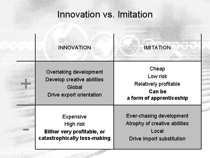 Innovation vs. Imitation INNOVATION IMITATION + Overtaking development Develop creative abilities Global Drive export