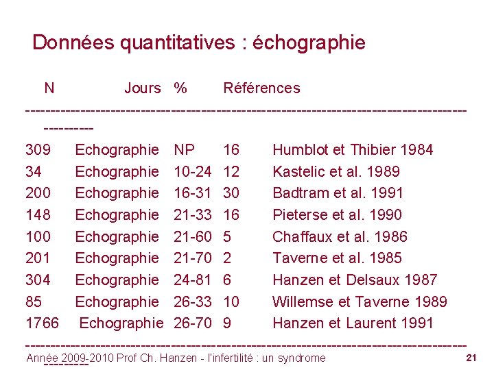 Données quantitatives : échographie N Jours % Références ------------------------------------------------309 Echographie NP 16 Humblot et