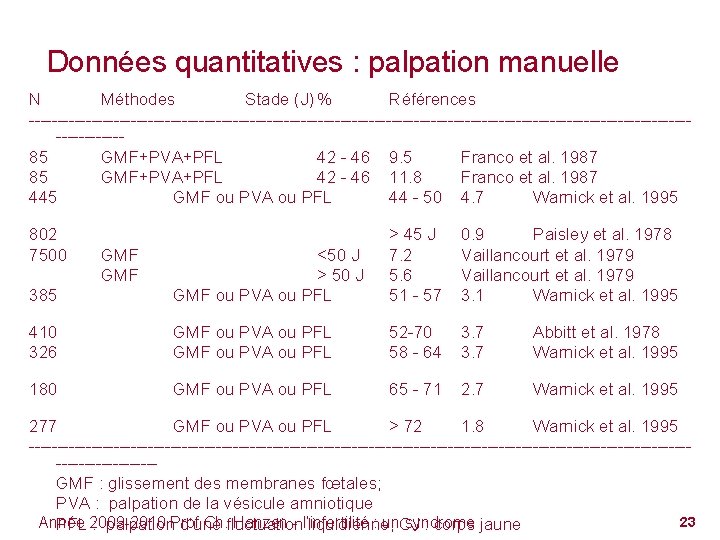 Données quantitatives : palpation manuelle N Méthodes Stade (J) % Références ----------------------------------------------------------------85 GMF+PVA+PFL 42