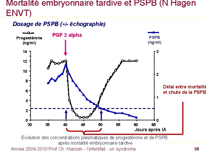 Mortalité embryonnaire tardive et PSPB (N Hagen ENVT) Dosage de PSPB (+/- échographie) PGF