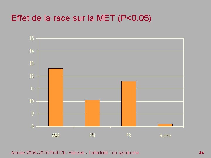 Effet de la race sur la MET (P<0. 05) Année 2009 -2010 Prof Ch.