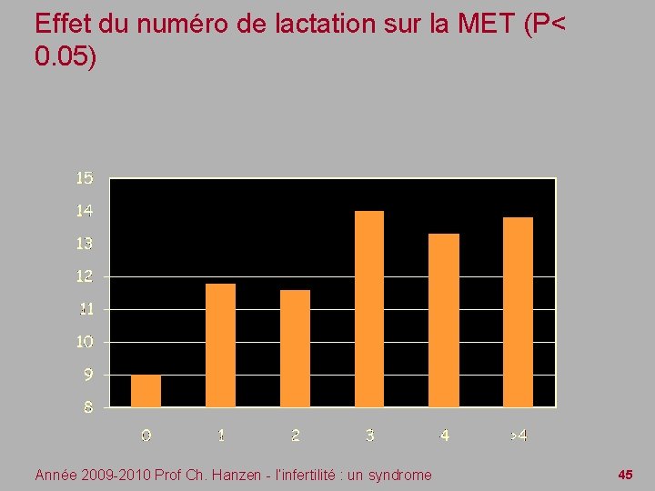 Effet du numéro de lactation sur la MET (P< 0. 05) Année 2009 -2010