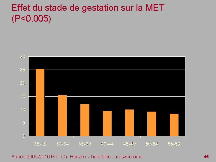 Effet du stade de gestation sur la MET (P<0. 005) Année 2009 -2010 Prof