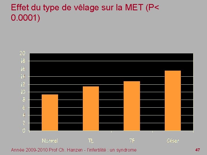 Effet du type de vêlage sur la MET (P< 0. 0001) Année 2009 -2010