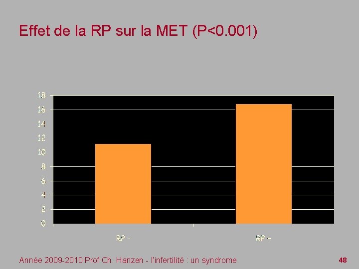 Effet de la RP sur la MET (P<0. 001) Année 2009 -2010 Prof Ch.