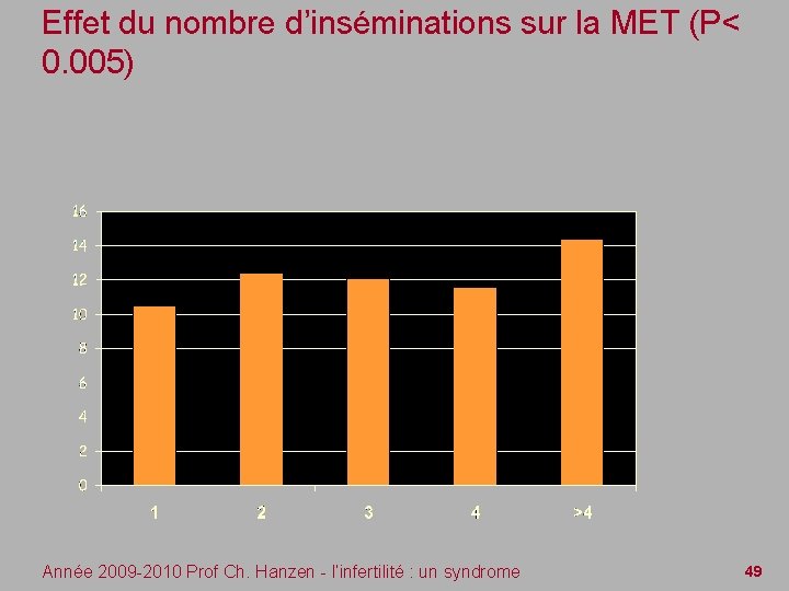 Effet du nombre d’inséminations sur la MET (P< 0. 005) Année 2009 -2010 Prof