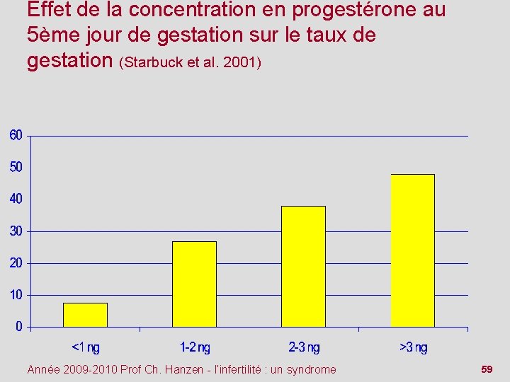 Effet de la concentration en progestérone au 5ème jour de gestation sur le taux