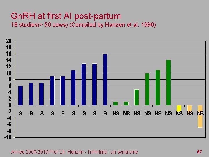 Gn. RH at first AI post-partum 18 studies(> 50 cows) (Compiled by Hanzen et