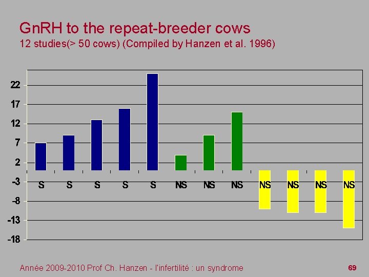 Gn. RH to the repeat-breeder cows 12 studies(> 50 cows) (Compiled by Hanzen et