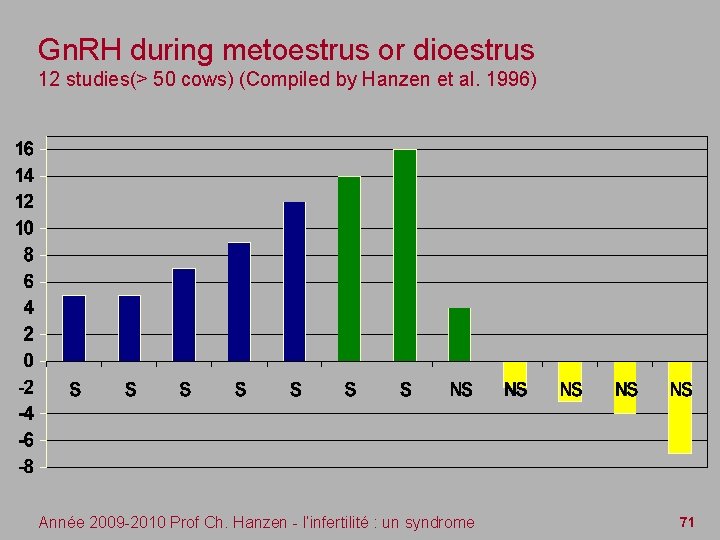 Gn. RH during metoestrus or dioestrus 12 studies(> 50 cows) (Compiled by Hanzen et