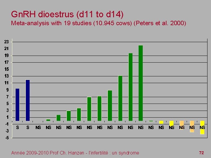Gn. RH dioestrus (d 11 to d 14) Meta-analysis with 19 studies (10. 945