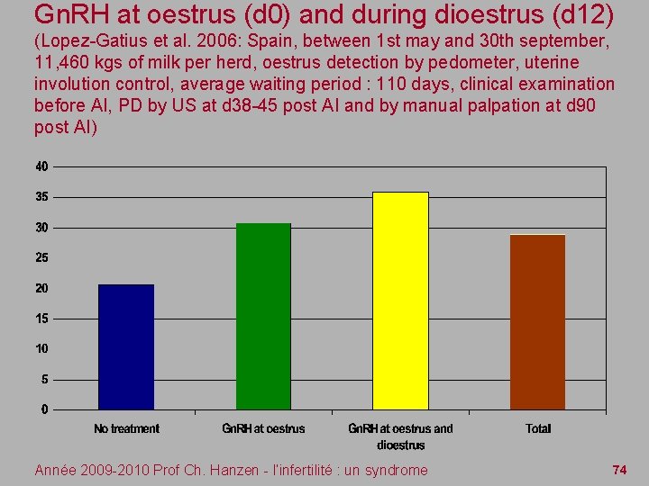 Gn. RH at oestrus (d 0) and during dioestrus (d 12) (Lopez-Gatius et al.