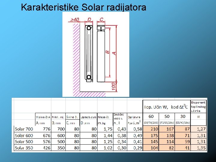 Karakteristike Solar radijatora 