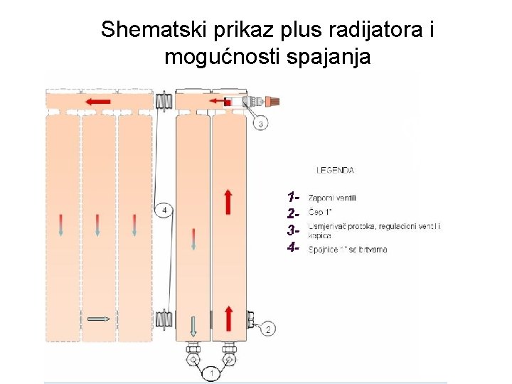 Shematski prikaz plus radijatora i mogućnosti spajanja 