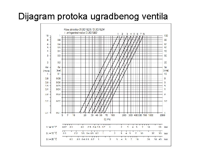 Dijagram protoka ugradbenog ventila 